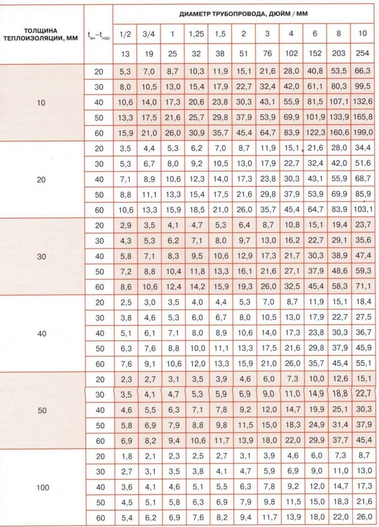 Данные для расчета теплоизоляции труб канализации
